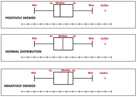 describing the shape of distribution on a box plot|shape of distribution skewed left.